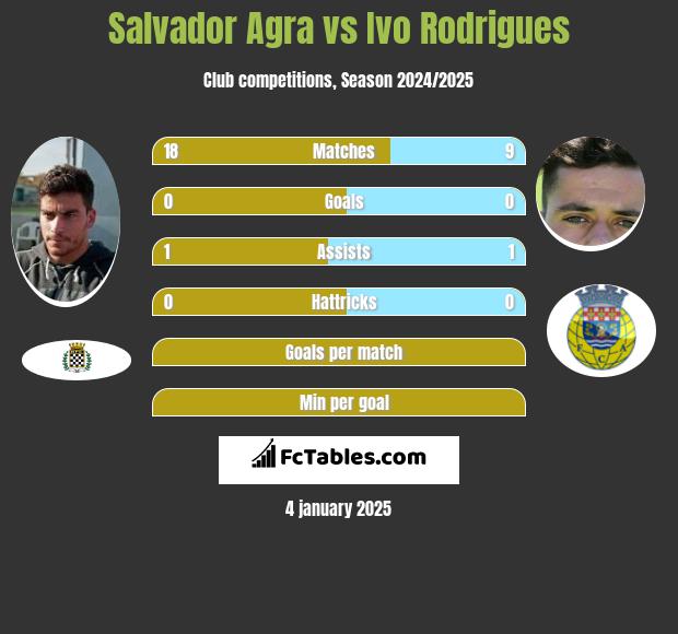 Salvador Agra vs Ivo Rodrigues h2h player stats