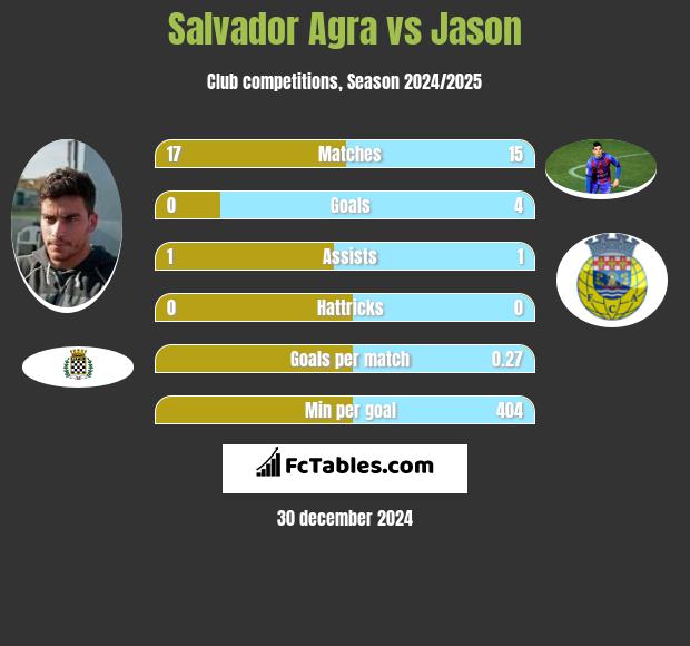 Salvador Agra vs Jason h2h player stats