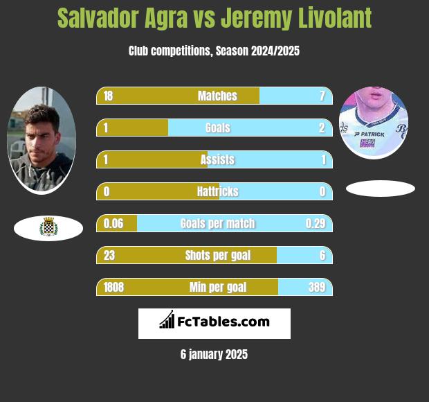 Salvador Agra vs Jeremy Livolant h2h player stats