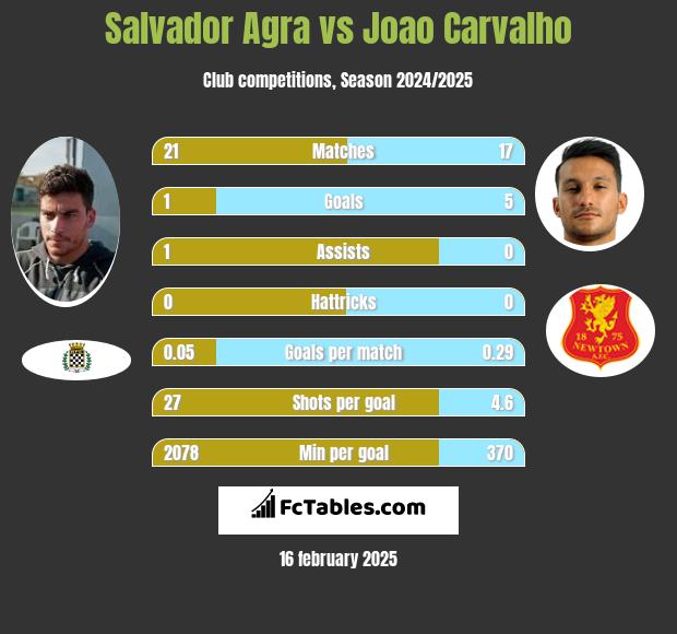 Salvador Agra vs Joao Carvalho h2h player stats