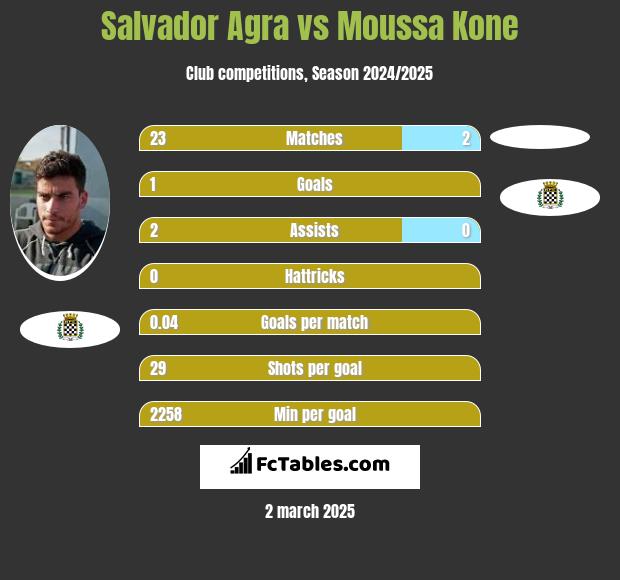 Salvador Agra vs Moussa Kone h2h player stats