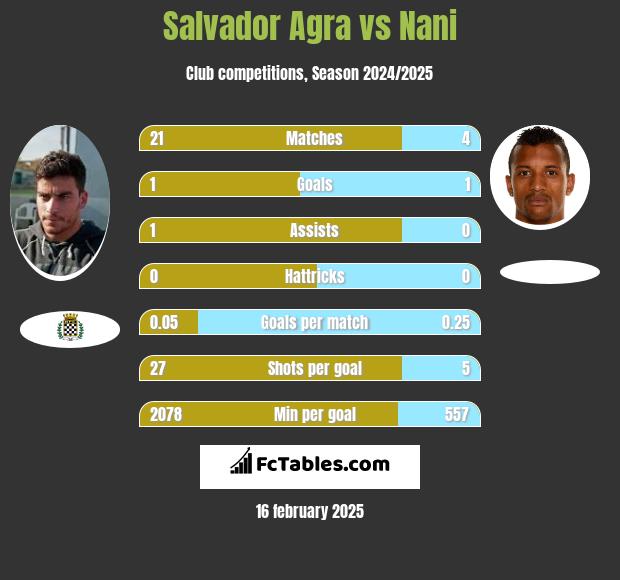 Salvador Agra vs Nani h2h player stats