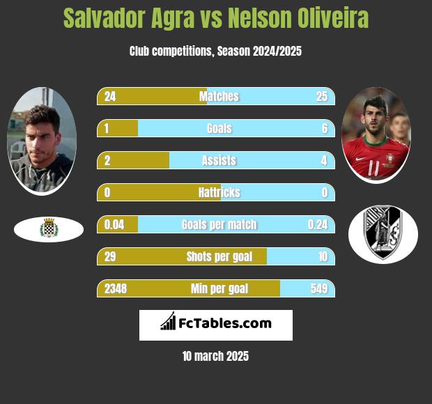 Salvador Agra vs Nelson Oliveira h2h player stats