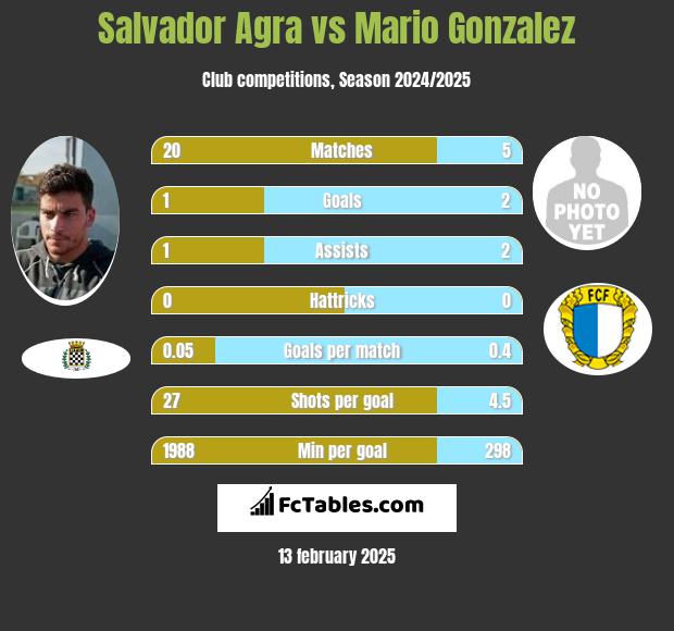 Salvador Agra vs Mario Gonzalez h2h player stats