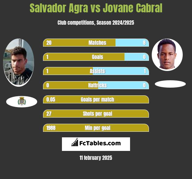 Salvador Agra vs Jovane Cabral h2h player stats