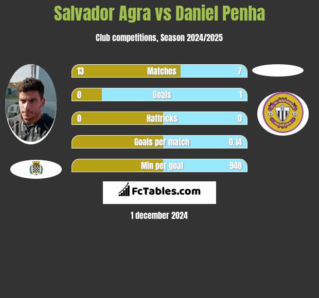 Salvador Agra vs Daniel Penha h2h player stats