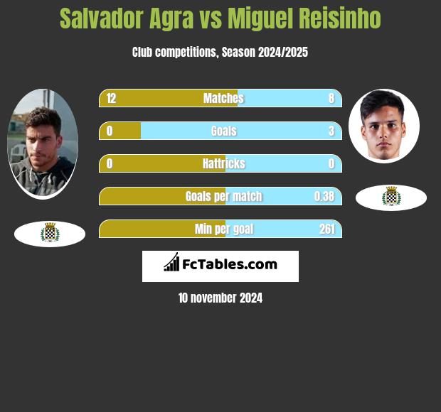 Salvador Agra vs Miguel Reisinho h2h player stats