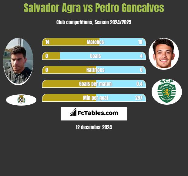 Salvador Agra vs Pedro Goncalves h2h player stats