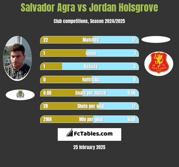 Salvador Agra vs Jordan Holsgrove h2h player stats