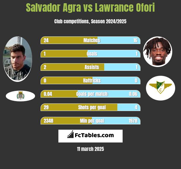 Salvador Agra vs Lawrance Ofori h2h player stats