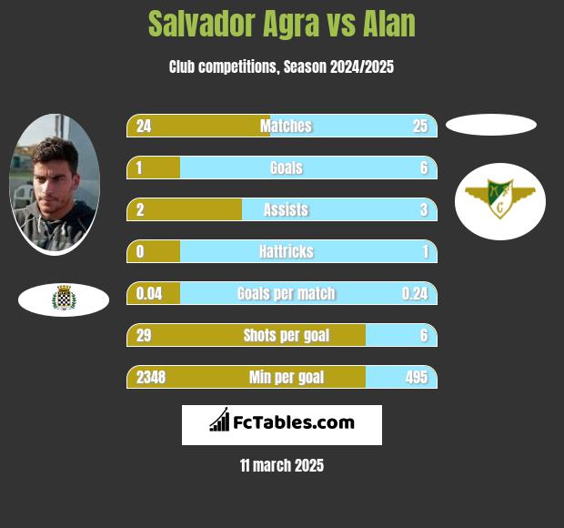 Salvador Agra vs Alan h2h player stats