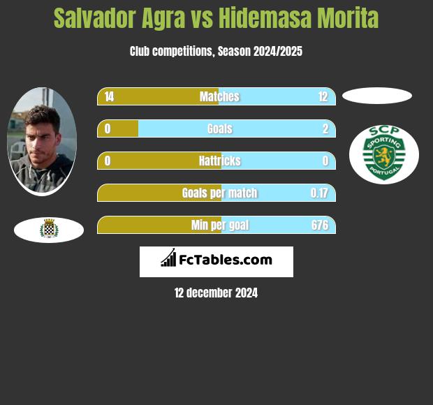 Salvador Agra vs Hidemasa Morita h2h player stats