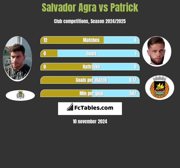 Salvador Agra vs Patrick h2h player stats