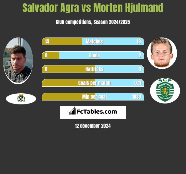 Salvador Agra vs Morten Hjulmand h2h player stats