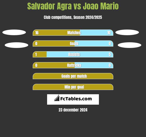 Salvador Agra vs Joao Mario h2h player stats