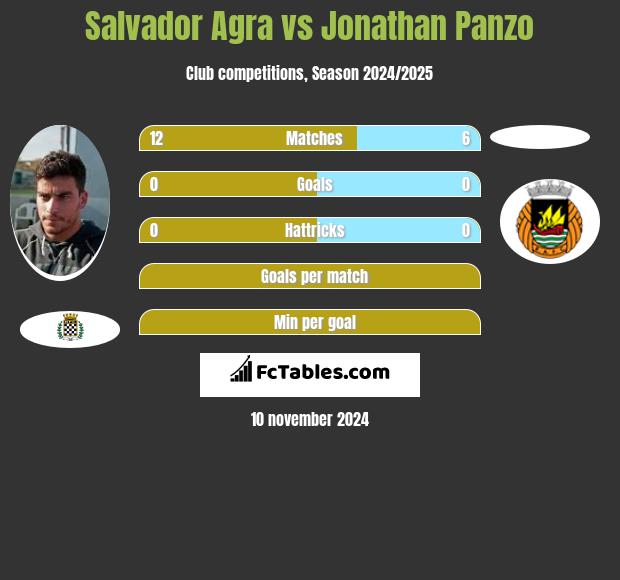 Salvador Agra vs Jonathan Panzo h2h player stats