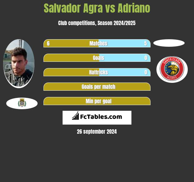 Salvador Agra vs Adriano h2h player stats