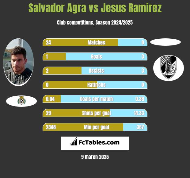 Salvador Agra vs Jesus Ramirez h2h player stats