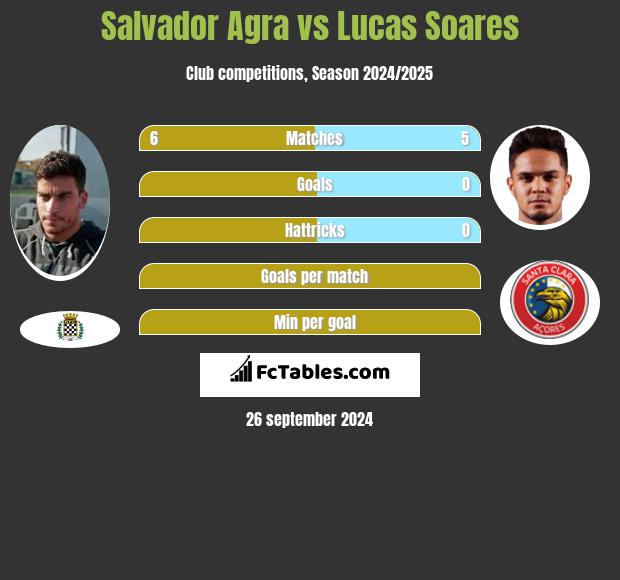 Salvador Agra vs Lucas Soares h2h player stats