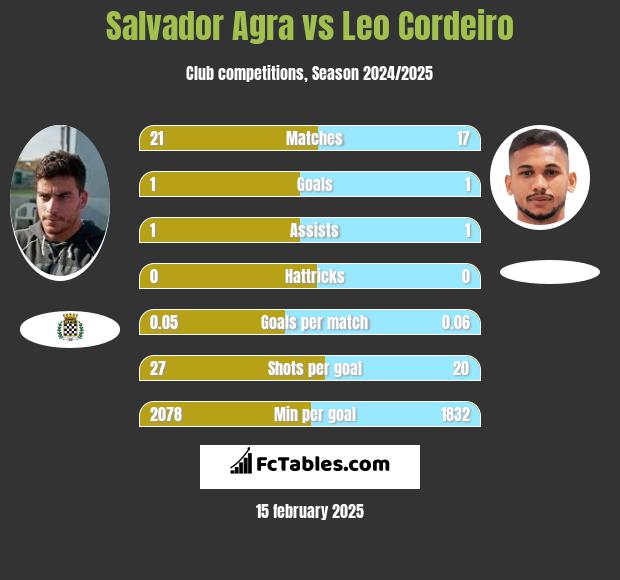 Salvador Agra vs Leo Cordeiro h2h player stats