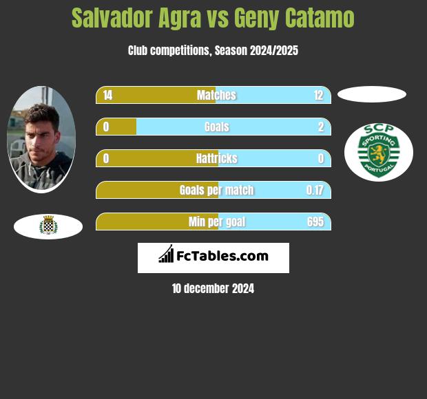 Salvador Agra vs Geny Catamo h2h player stats