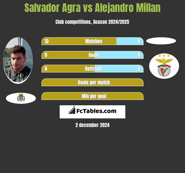 Salvador Agra vs Alejandro Millan h2h player stats