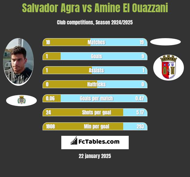 Salvador Agra vs Amine El Ouazzani h2h player stats