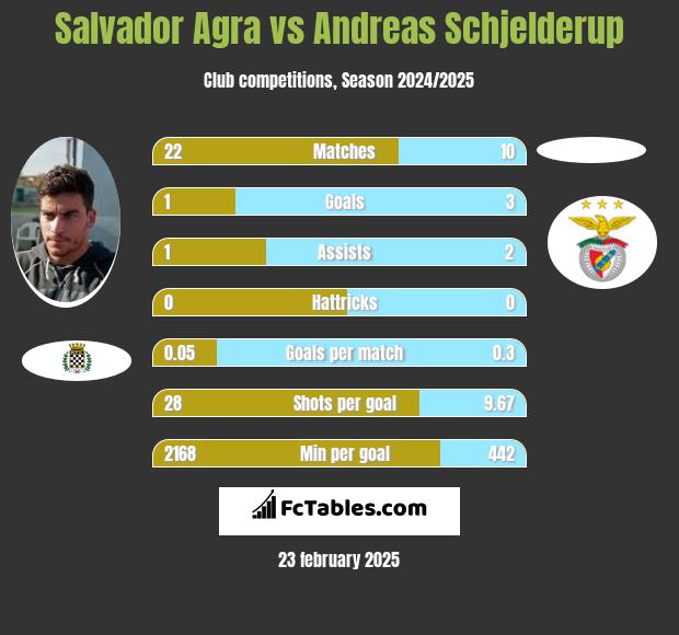 Salvador Agra vs Andreas Schjelderup h2h player stats