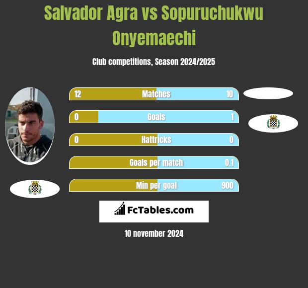 Salvador Agra vs Sopuruchukwu Onyemaechi h2h player stats