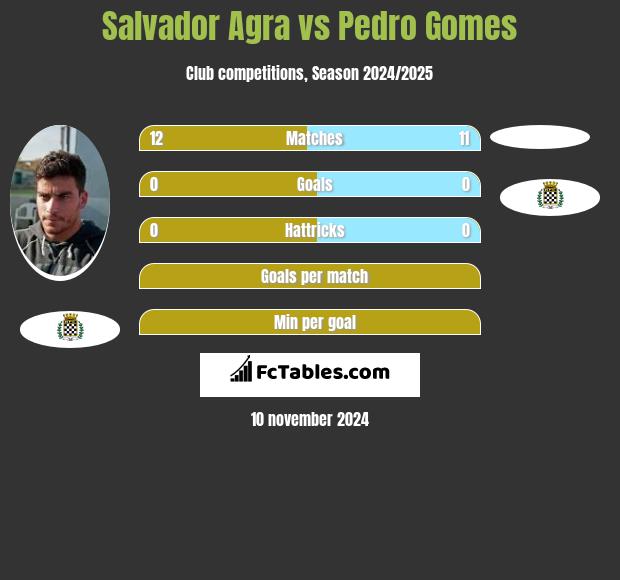 Salvador Agra vs Pedro Gomes h2h player stats