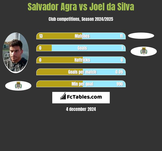 Salvador Agra vs Joel da Silva h2h player stats