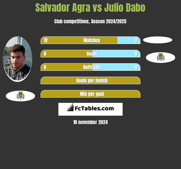 Salvador Agra vs Julio Dabo h2h player stats