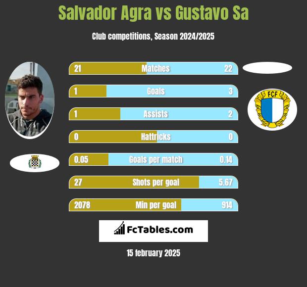 Salvador Agra vs Gustavo Sa h2h player stats