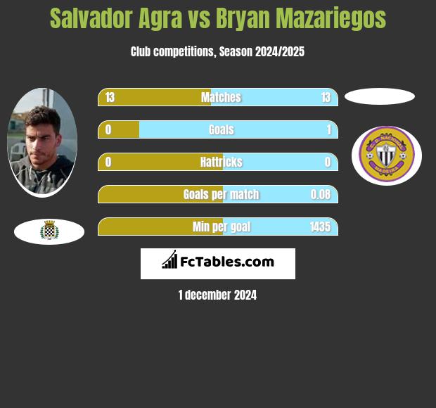 Salvador Agra vs Bryan Mazariegos h2h player stats