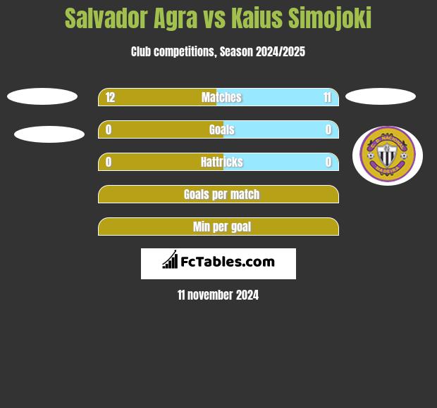 Salvador Agra vs Kaius Simojoki h2h player stats