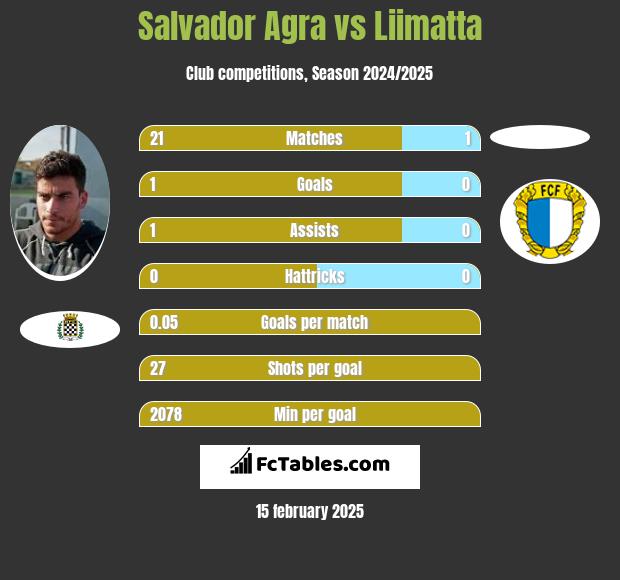 Salvador Agra vs Liimatta h2h player stats