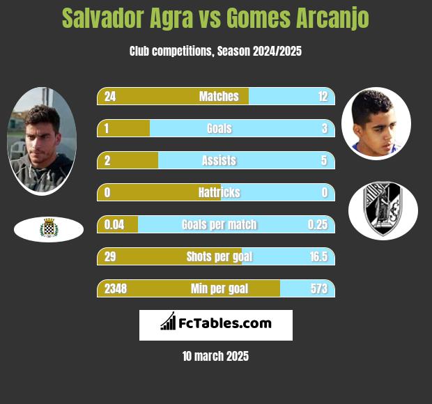 Salvador Agra vs Gomes Arcanjo h2h player stats