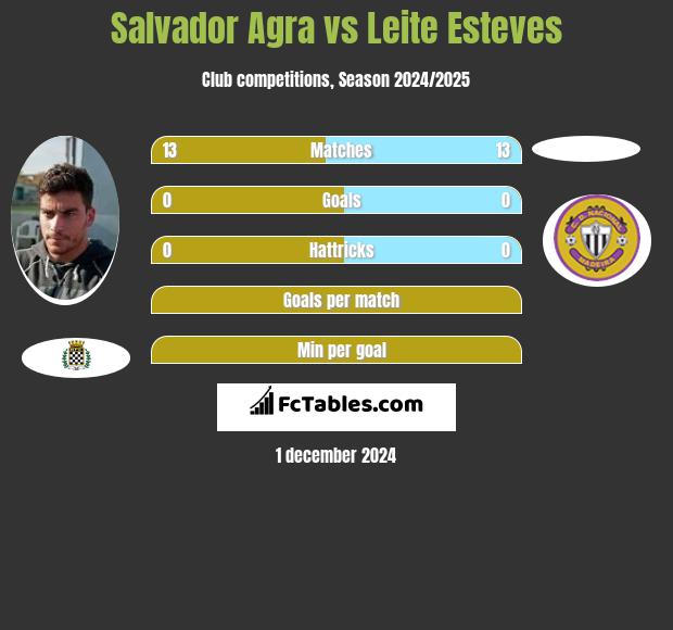 Salvador Agra vs Leite Esteves h2h player stats