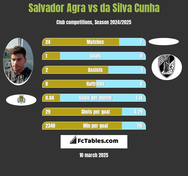 Salvador Agra vs da Silva Cunha h2h player stats