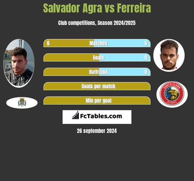 Salvador Agra vs Ferreira h2h player stats