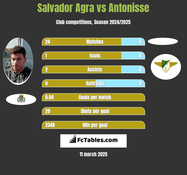 Salvador Agra vs Antonisse h2h player stats