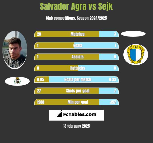 Salvador Agra vs Sejk h2h player stats