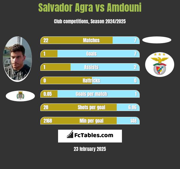 Salvador Agra vs Amdouni h2h player stats