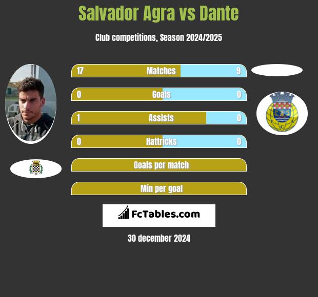 Salvador Agra vs Dante h2h player stats