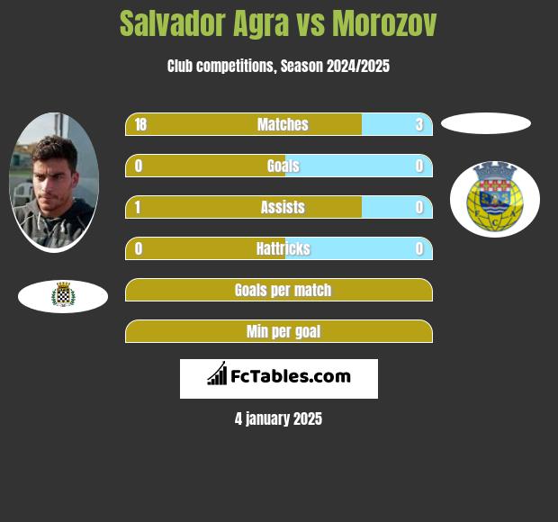 Salvador Agra vs Morozov h2h player stats