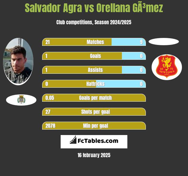 Salvador Agra vs Orellana GÃ³mez h2h player stats