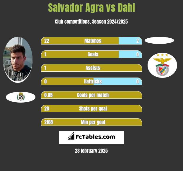 Salvador Agra vs Dahl h2h player stats