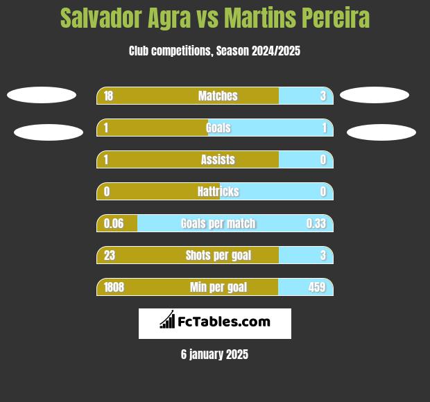 Salvador Agra vs Martins Pereira h2h player stats