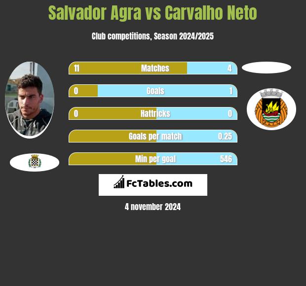 Salvador Agra vs Carvalho Neto h2h player stats