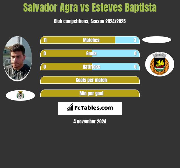 Salvador Agra vs Esteves Baptista h2h player stats